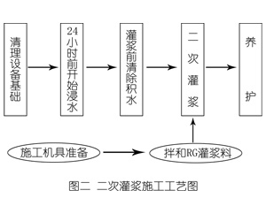 岚县灌浆料施工工艺—文字完整版